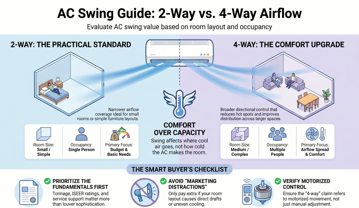 4 way swing vs 2 way swing ac